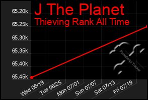 Total Graph of J The Planet