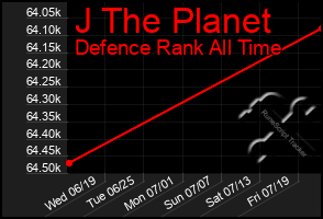 Total Graph of J The Planet