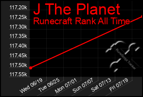 Total Graph of J The Planet