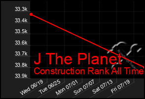 Total Graph of J The Planet