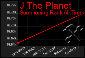 Total Graph of J The Planet