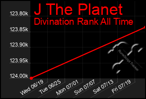 Total Graph of J The Planet