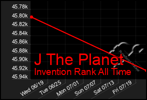 Total Graph of J The Planet