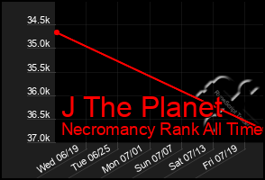 Total Graph of J The Planet