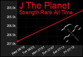 Total Graph of J The Planet