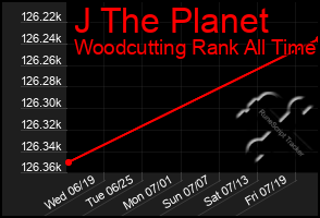 Total Graph of J The Planet