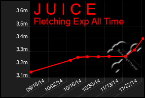 Total Graph of J U I C E