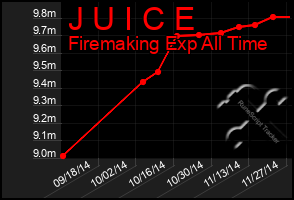 Total Graph of J U I C E