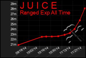 Total Graph of J U I C E