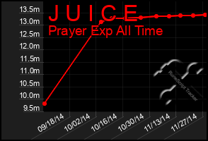 Total Graph of J U I C E