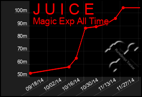 Total Graph of J U I C E