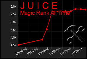 Total Graph of J U I C E