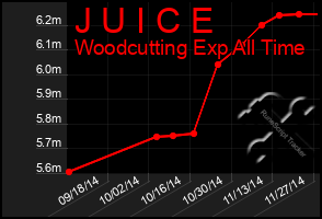 Total Graph of J U I C E