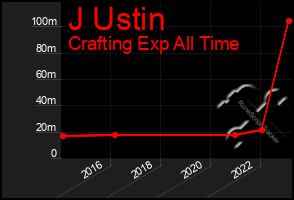 Total Graph of J Ustin