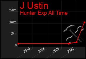 Total Graph of J Ustin