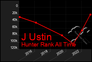 Total Graph of J Ustin