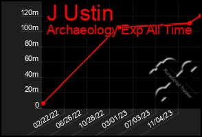 Total Graph of J Ustin