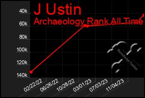 Total Graph of J Ustin