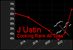 Total Graph of J Ustin
