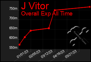 Total Graph of J Vitor