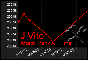 Total Graph of J Vitor