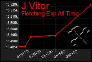 Total Graph of J Vitor