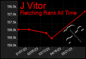 Total Graph of J Vitor