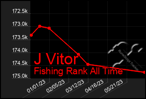 Total Graph of J Vitor