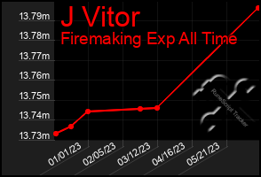 Total Graph of J Vitor