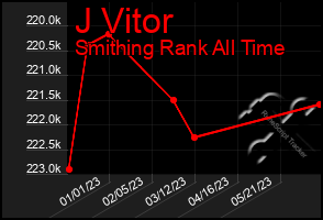 Total Graph of J Vitor