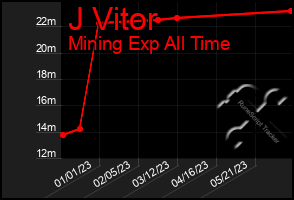 Total Graph of J Vitor