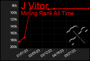 Total Graph of J Vitor