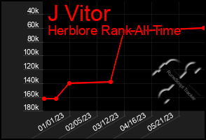 Total Graph of J Vitor