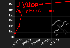 Total Graph of J Vitor