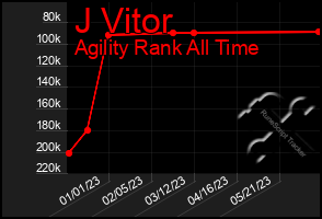 Total Graph of J Vitor