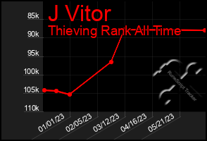 Total Graph of J Vitor