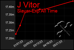 Total Graph of J Vitor