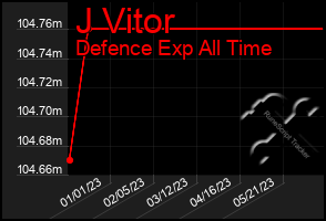 Total Graph of J Vitor