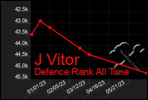 Total Graph of J Vitor