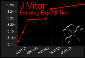 Total Graph of J Vitor