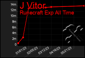 Total Graph of J Vitor