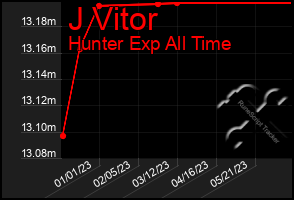 Total Graph of J Vitor