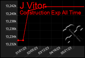 Total Graph of J Vitor