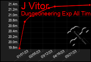 Total Graph of J Vitor