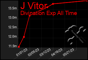 Total Graph of J Vitor