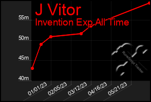 Total Graph of J Vitor