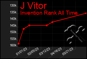 Total Graph of J Vitor