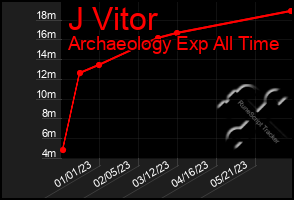 Total Graph of J Vitor