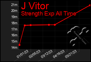 Total Graph of J Vitor