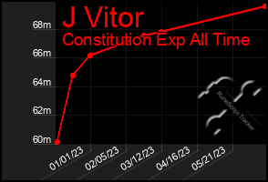 Total Graph of J Vitor